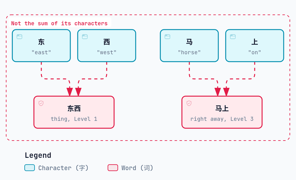 Diagram of two words whose meaning is not the sum of their characters: 东 ("east") and 西 ("west") form 东西 (thing, Level 1), and 马 ("horse") and 上 ("on") form 马上 (right away, Level 3)